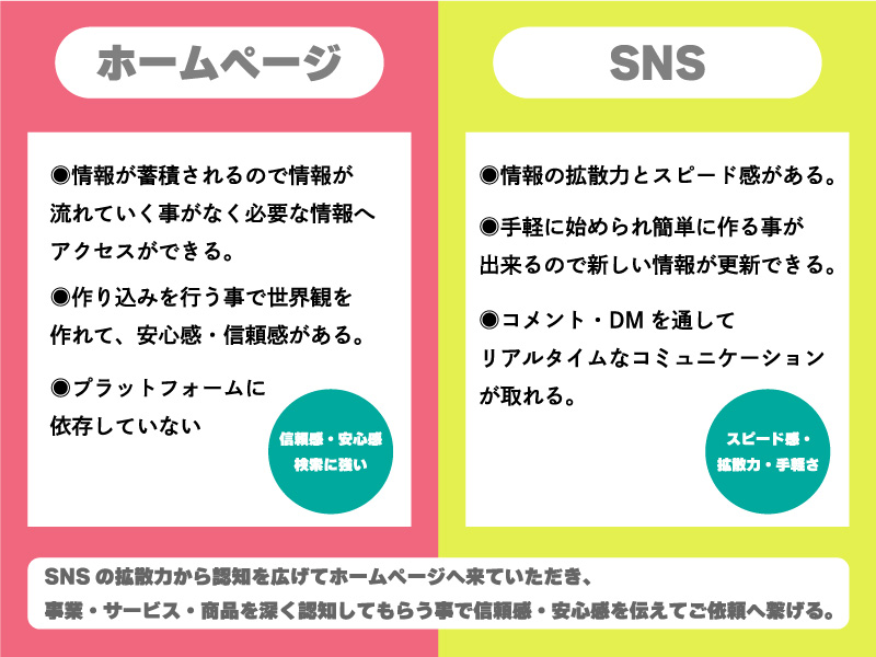 ホームページとSNSの強み